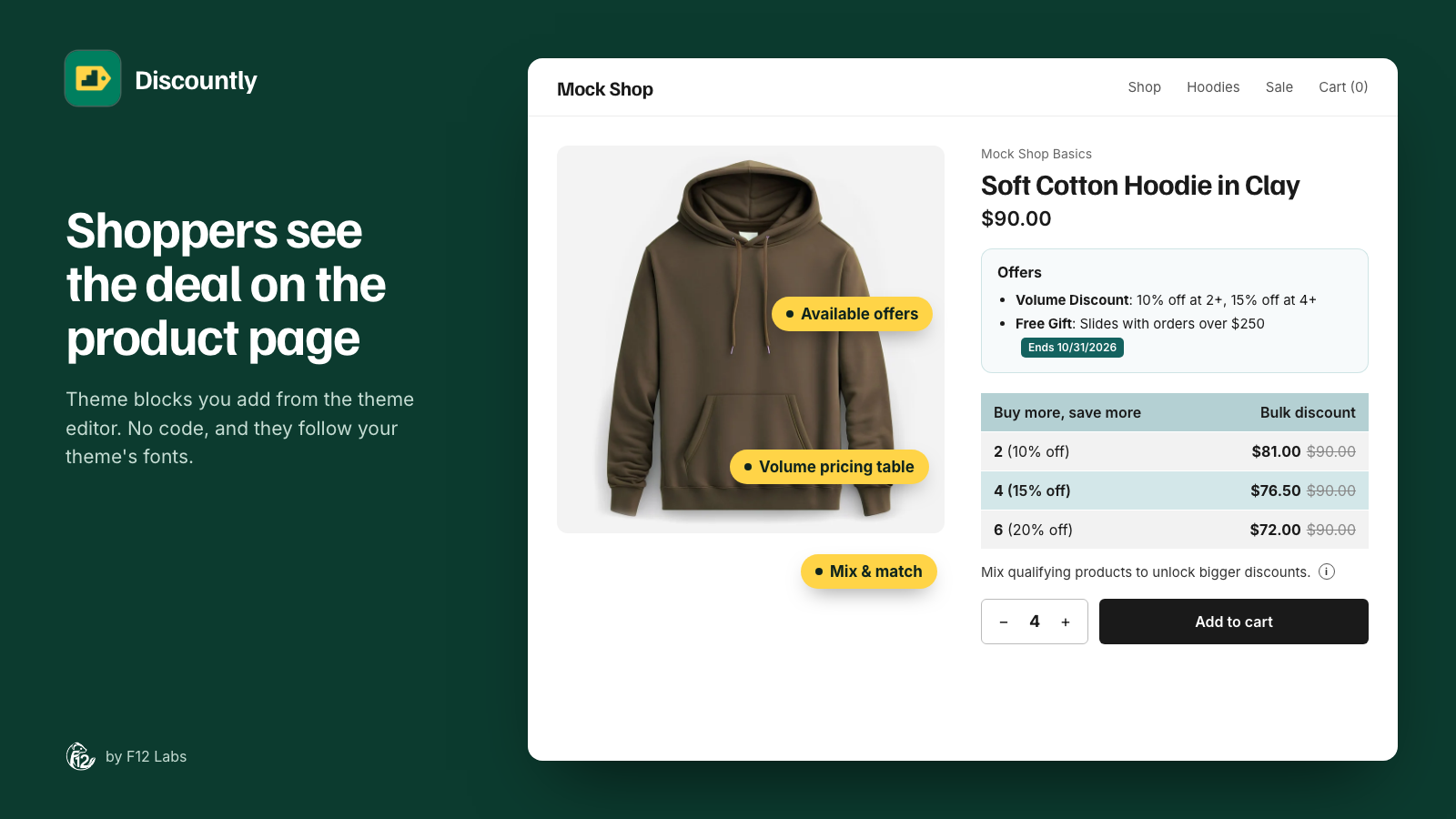 A Shopify product page with a volume pricing table showing 10% off at 2, 15% off at 4 and 20% off at 6, an offers box listing a volume discount and a free gift, and a mix and match note above Add to cart